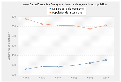 Arengosse : Nombre de logements et population