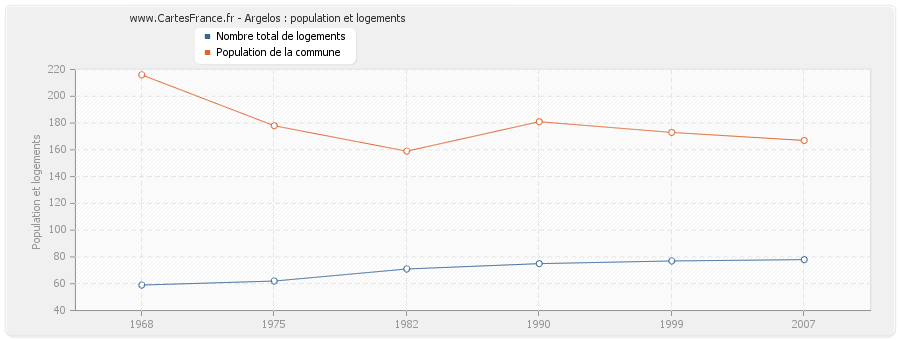 Argelos : population et logements