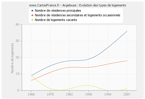 Argelouse : Evolution des types de logements