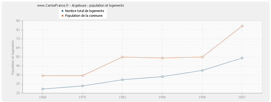 Argelouse : population et logements