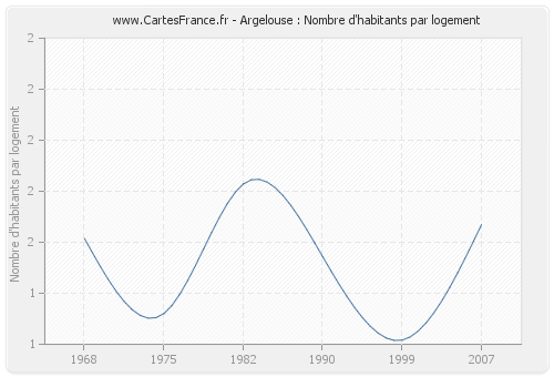 Argelouse : Nombre d'habitants par logement