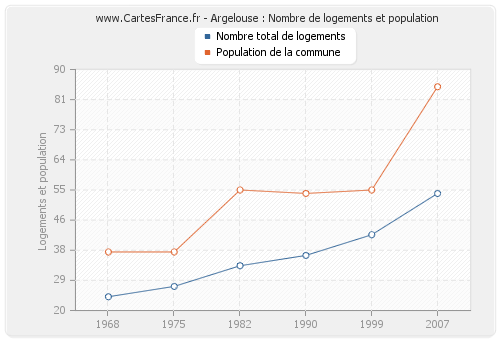 Argelouse : Nombre de logements et population