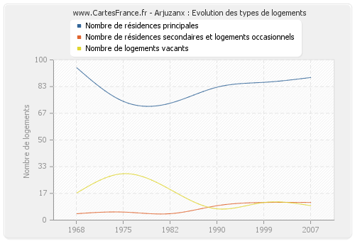 Arjuzanx : Evolution des types de logements