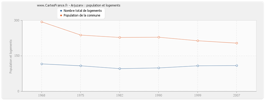 Arjuzanx : population et logements