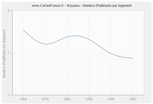 Arjuzanx : Nombre d'habitants par logement