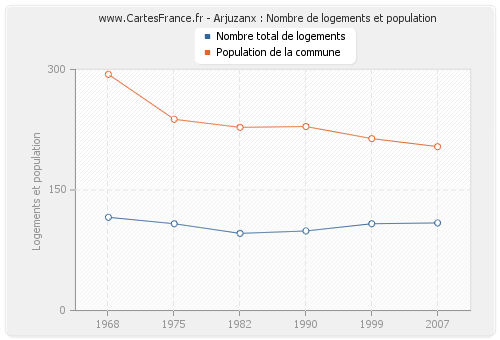 Arjuzanx : Nombre de logements et population