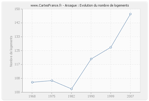 Arsague : Evolution du nombre de logements