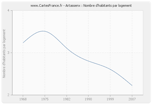 Artassenx : Nombre d'habitants par logement