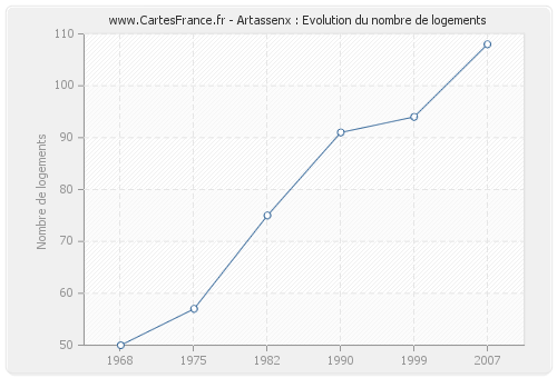 Artassenx : Evolution du nombre de logements