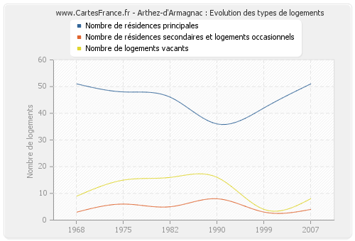 Arthez-d'Armagnac : Evolution des types de logements