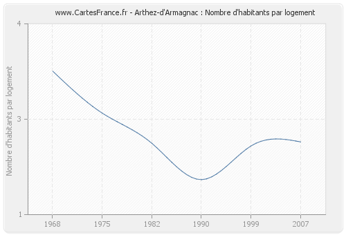 Arthez-d'Armagnac : Nombre d'habitants par logement