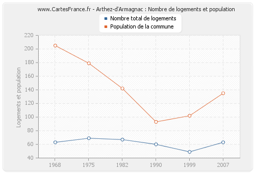 Arthez-d'Armagnac : Nombre de logements et population