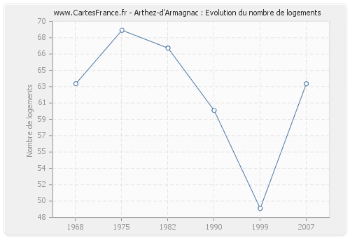 Arthez-d'Armagnac : Evolution du nombre de logements