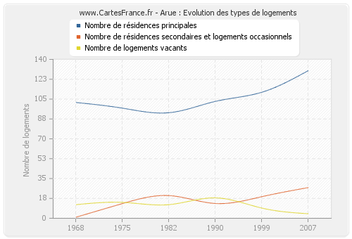 Arue : Evolution des types de logements