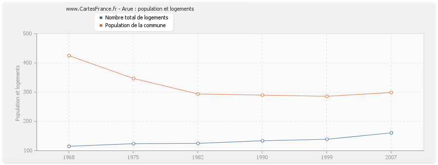 Arue : population et logements