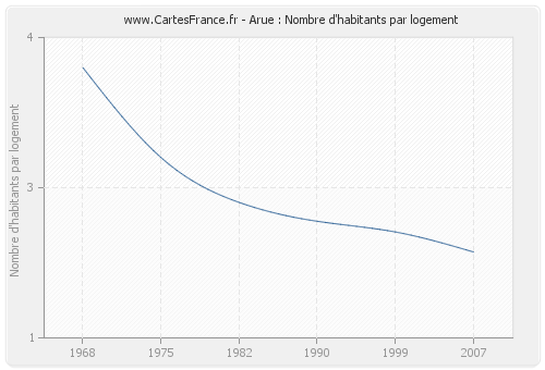 Arue : Nombre d'habitants par logement