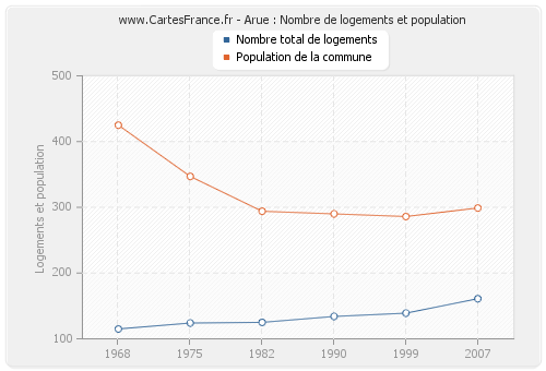 Arue : Nombre de logements et population