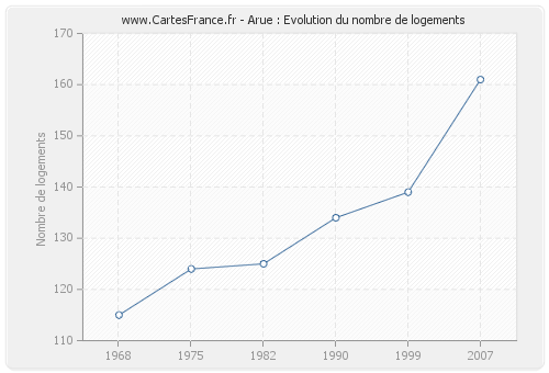 Arue : Evolution du nombre de logements