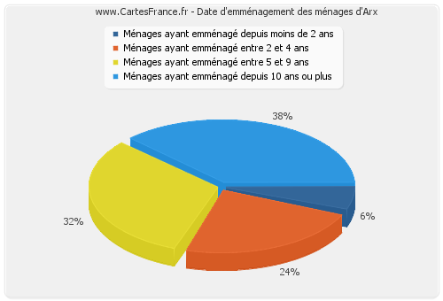 Date d'emménagement des ménages d'Arx