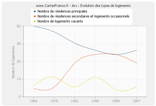 Arx : Evolution des types de logements