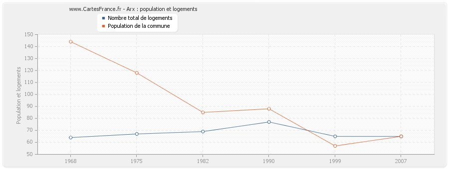 Arx : population et logements