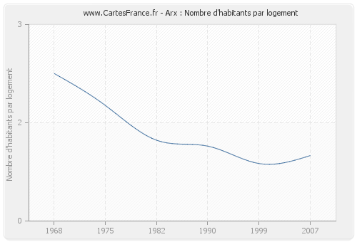 Arx : Nombre d'habitants par logement