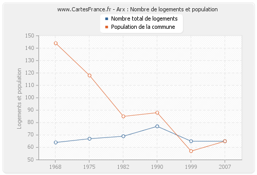 Arx : Nombre de logements et population