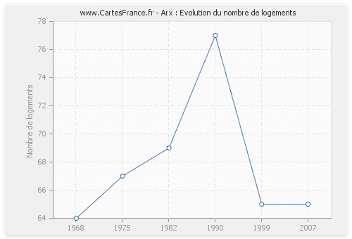 Arx : Evolution du nombre de logements