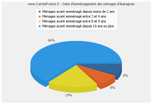 Date d'emménagement des ménages d'Aubagnan