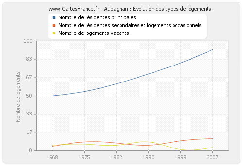 Aubagnan : Evolution des types de logements