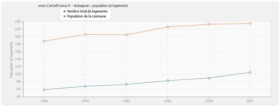 Aubagnan : population et logements