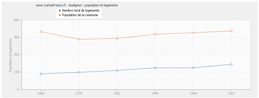 Audignon : population et logements