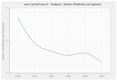 Audignon : Nombre d'habitants par logement