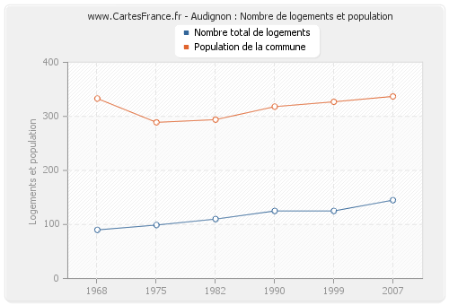 Audignon : Nombre de logements et population