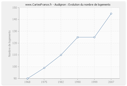 Audignon : Evolution du nombre de logements