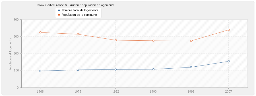 Audon : population et logements