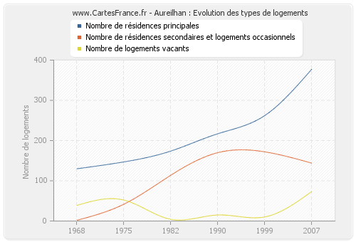 Aureilhan : Evolution des types de logements