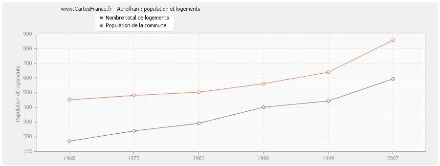 Aureilhan : population et logements