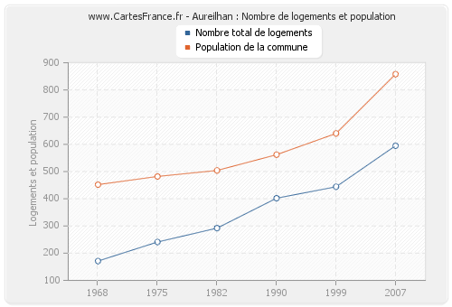 Aureilhan : Nombre de logements et population