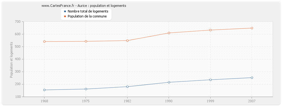 Aurice : population et logements