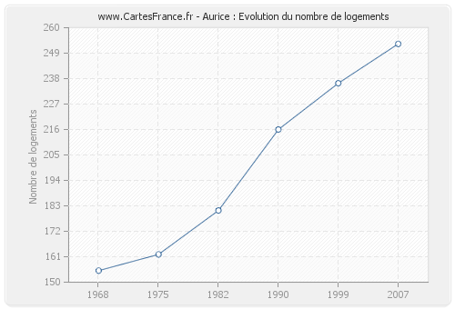 Aurice : Evolution du nombre de logements