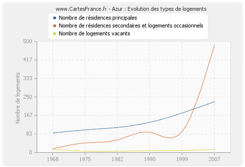 Azur : Evolution des types de logements