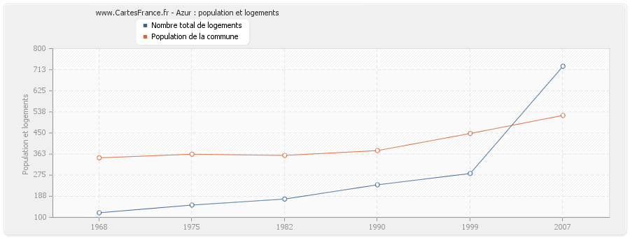 Azur : population et logements