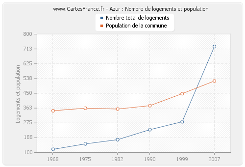 Azur : Nombre de logements et population