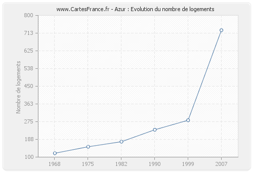 Azur : Evolution du nombre de logements