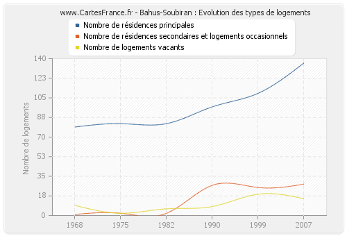 Bahus-Soubiran : Evolution des types de logements