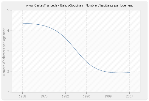 Bahus-Soubiran : Nombre d'habitants par logement