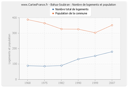 Bahus-Soubiran : Nombre de logements et population