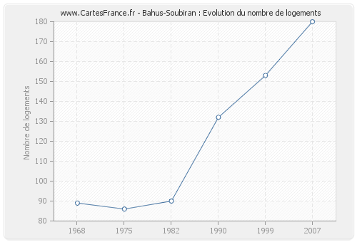 Bahus-Soubiran : Evolution du nombre de logements