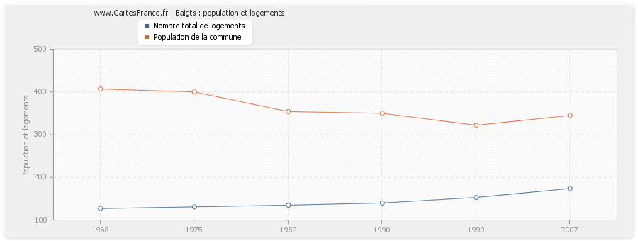 Baigts : population et logements